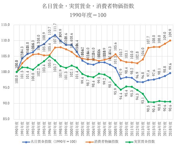 名目賃金