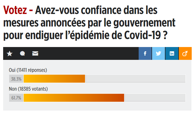 CSpontanees's tweet photo. Votez ! Avez-vous confiance dans les mesures annoncées par le gouvernement pour endiguer l’épidémie de #Covid-19 ? On en est là du résultat.  #lesquestions via @LePoint https://t.co/W9r2qEdslb https://t.co/1hAOzfu55b