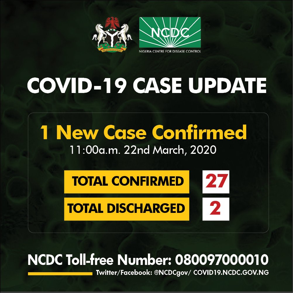 One new case of #COVID19 has been confirmed in FCT, Nigeria As at 11:00 am on the 22nd of March, there are 27 confirmed cases of #COVID19 in Nigeria Of the 27 confirmed cases, 2 have been discharged with no death