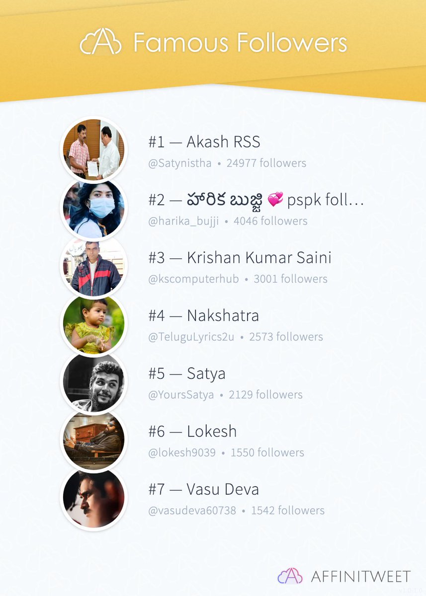 #Affinitweet Famous Followers
🥇 @Satynistha
🥈 @harika_bujji
🥉 @kscomputerhub
🏅 @TeluguLyrics2u
🏅 @YoursSatya
🏅 @lokesh9039
🏅 @vasudeva60738
via affinitweet.com/famous-followe… pic.twitter.com/hf58Z9rT69