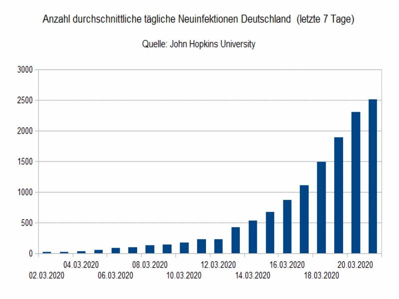 zahlenfan's tweet photo. #COVIDー19: Tagesschau: "Anstieg der Infektionen in Deutschland verlangsamt sich offenbar". Aus Sicht eines Datenanalysten absoluter Quatsch, da es Wochentagseffekte geben wird. Deswegen sollte man sich einen rollierenden 7-Tages-Schnitt ansehen. Gestern neues Hoch mit 2518. https://t.co/M0edQLsOMu