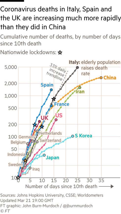 acusmaticos's tweet photo. La toma de decisiones en cada país tiene sus efectos. En Italia no han sido buenas, pero en España son peores https://t.co/rxrIOYxdiP