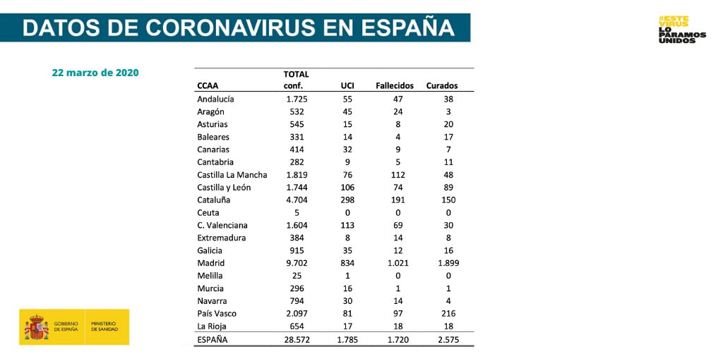 sanidadgob's tweet photo. 📄Estos son los datos actualizados de #coronavirus por CCAA

Consulta aquí el informe de la situación ➡️https://t.co/ikYB1qvWHJ https://t.co/eSoZfod7pb