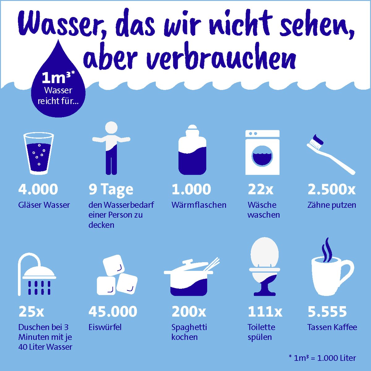 badenovaAG's tweet photo. 5.300 Liter "virtuelles Wasser“ verbraucht jeder von uns pro Tag. Der heutige #Weltwassertag steht für einen bewussteren Umgang mit diesem wertvollen Gut! Auch in der jetzigen Zeit stellt #bnNETZE die Versorgung mit #Trinkwasser sicher. https://t.co/R0Zaw7I3Wy