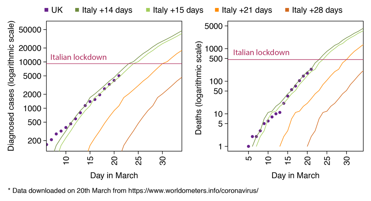 [Sunday update] And here is today's plot (same data), represented in log scale, with the latest data point being Saturday's. Two days before Italy went into national lockdown, they registered 233 deaths. That is exactly the same number of deaths that the UK registered yesterday.