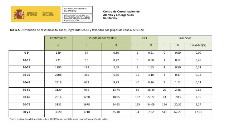 daandina's tweet photo. Por fin tenemos datos desglosados por edades y como era de esperar la situación en España es similar a la que se describe en el resto de países: https://t.co/LaGBIqDMLJ