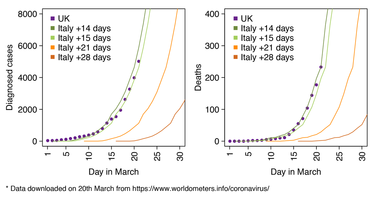 [Sunday update] Here is today's plot. The trend continues unabated. The UK epidemic is growing at the same rate as Italy’s 14-15 days ago, doubling in size every 2.9 days. We need a UK lockdown by tomorrow just to be as badly hit as Italy is now.