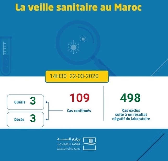 Dimanche 22.02.2020 14h30 : 1 cas supplémentaire de  #COVID19 au Maroc pour un total de 109.