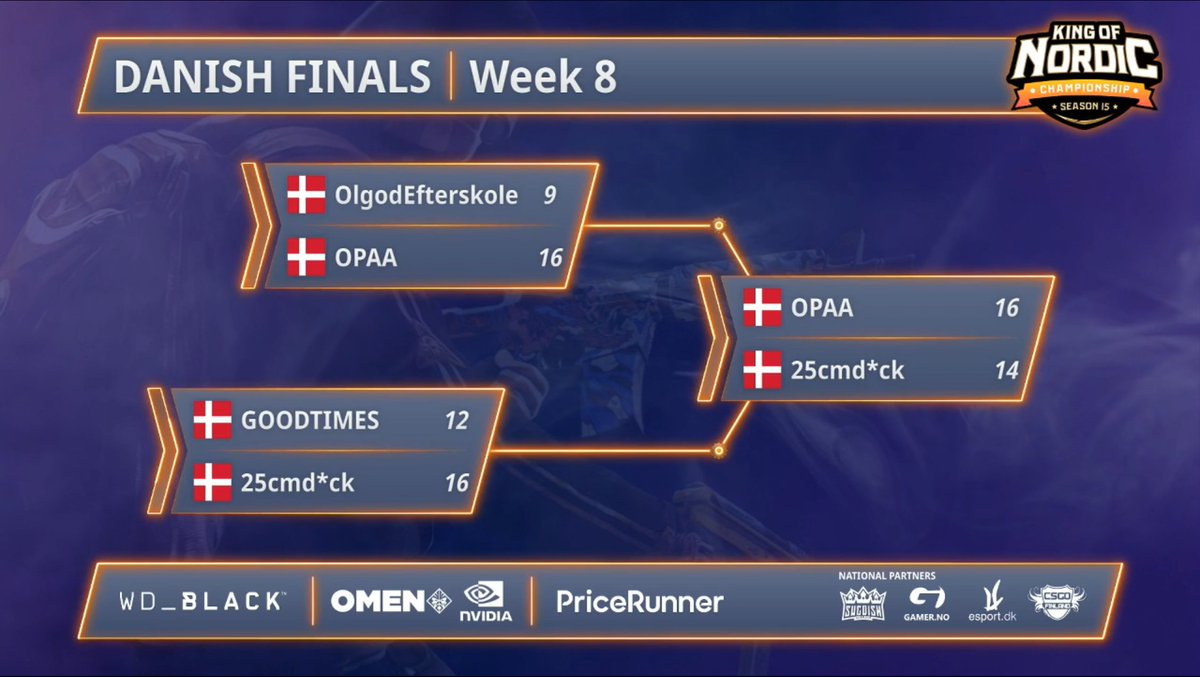 kingofnordic's tweet photo. (#KingofNordic #QualifierDEN 🇩🇰)
🇩🇰 #OPAA Wins the last Danish qualifier to #KoN15 after beating 🇩🇰 #25cm with 16-14 on Overpass!
🇩🇰 @BERRYCSGO
🇩🇰 @PR1mECSGO
🇩🇰 @RAALZCS
🇩🇰 @MaccenCSGO
🇩🇰 @zyph0n1337
See you on friday!
@wd_black @OMENbyHP @PriceRunner @eSportDK https://t.co/GbUuOHMkp6