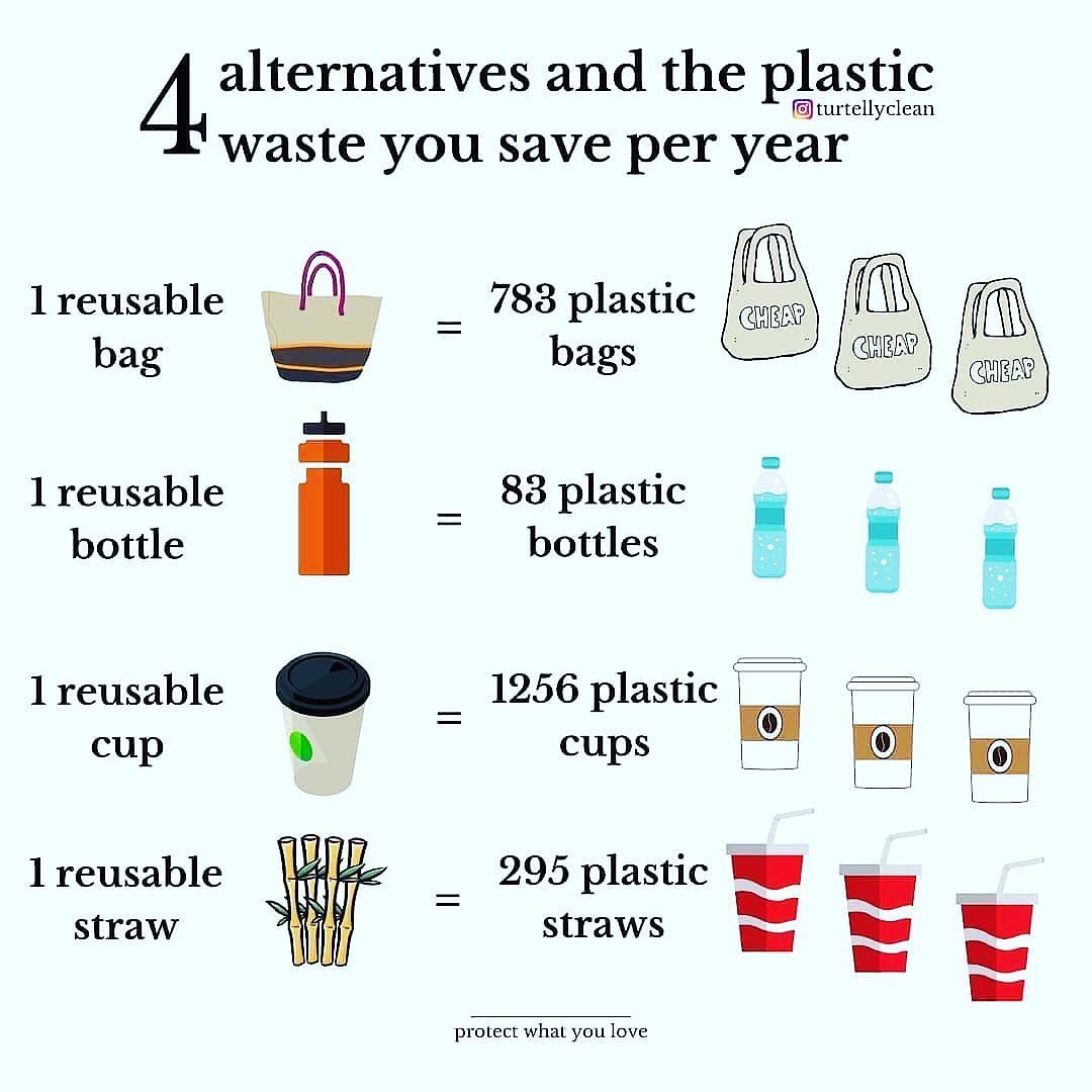 recyclepointsbh's tweet image. how much plastic you will NOT use by these choices
#choices #plasticfree #reusable #substainable
Every change YOU make HAS an impact 🌍
💡be part of the solution change starts with YOU
#rethink #refuse #refill #reduce #reuse #repair #donate #repurpose #recycle #recycling #upcycle