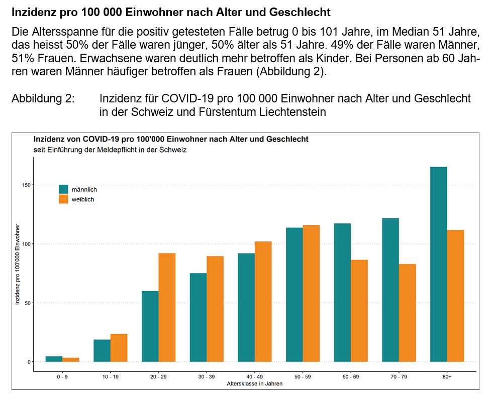 BAG_OFSP_UFSP's tweet image. #CoronaInfoCH #Coronavirus
22.03 Aktueller Stand sind 7014 positiv getestete Fälle. bit.ly/2WgEETN