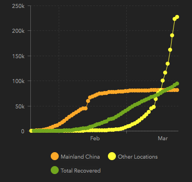 ¡Que triste despertar y ver que rápido aumentan los casos de covid-19 en el mundo. 170 de los 195 países del mundo tienen el mal. Sólo si una de cada cuatro personas permanece en su casa se podrá ralentizar la propagación. ¡No será fácil! 
(John Hopkings Institute)