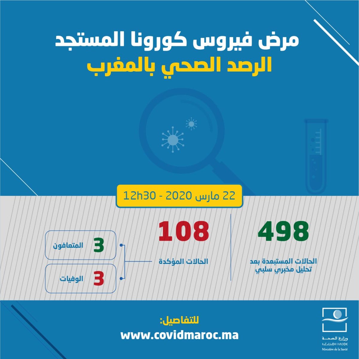 أربع 4 حالات جديدة مؤكدة للإصابة : 2 الدار البيضاء، 1 مراكش، 1 الرباط، وبذلك عدد الحالات الإجمالي هو 108 حالة.  #COVIDー19  #coronavirus  #coronavirusmaroc