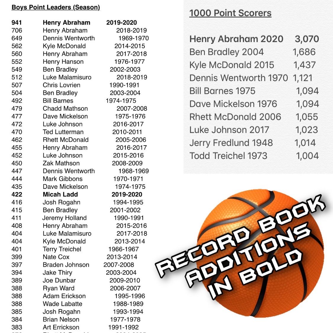 BoosterHoop's tweet photo. Significant accomplishments this year added to record book.

Team
Wins 24
PPG 82.3
3s 360
FT% 73.3

Micah
Stls Szn 72
Stls Career 146
Pts Szn 422

Henry 
PPG 33.6
Rb Ca 524
Assist Szn 202
Assist Ca 609
Stls Szn 111
Stls Ca334
3s Szn 149
3s Ca 532
Pts Szn 941
Pts Ca 3070

#HAVOC https://t.co/PkNObGcR4A