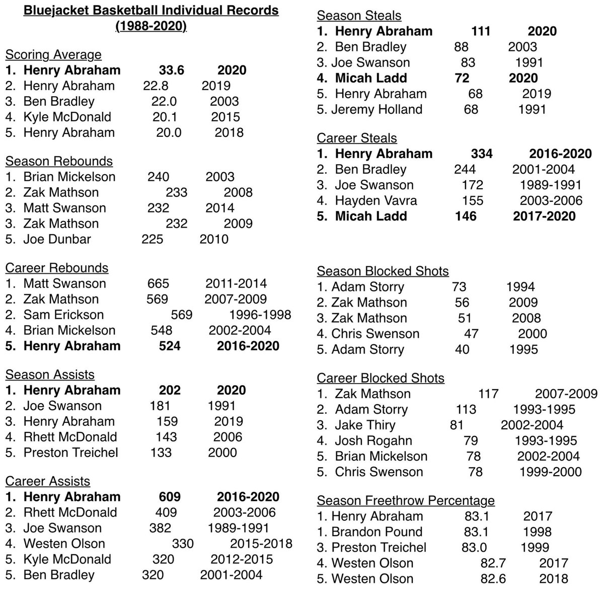 BoosterHoop's tweet photo. Significant accomplishments this year added to record book.

Team
Wins 24
PPG 82.3
3s 360
FT% 73.3

Micah
Stls Szn 72
Stls Career 146
Pts Szn 422

Henry 
PPG 33.6
Rb Ca 524
Assist Szn 202
Assist Ca 609
Stls Szn 111
Stls Ca334
3s Szn 149
3s Ca 532
Pts Szn 941
Pts Ca 3070

#HAVOC https://t.co/PkNObGcR4A