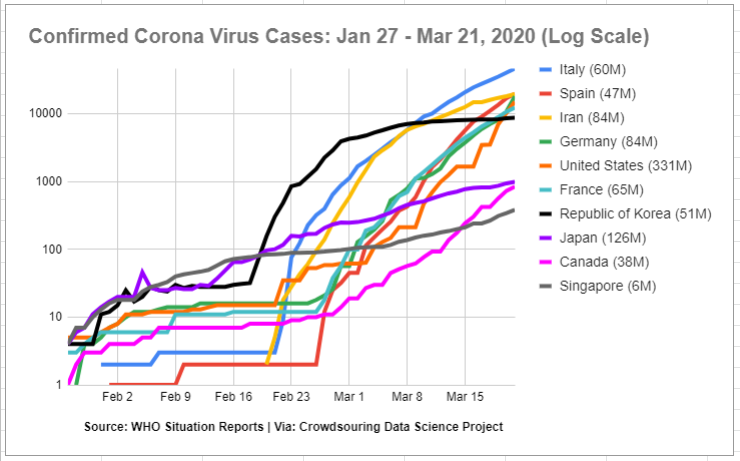 13/ Update on CONFIRMED CASES of  #Coronavirus as reported by WHO for 10 countries now. | Join in this  #crowdsourcing data science project.  http://bit.ly/2xMKaDy   #FlattenTheCurve