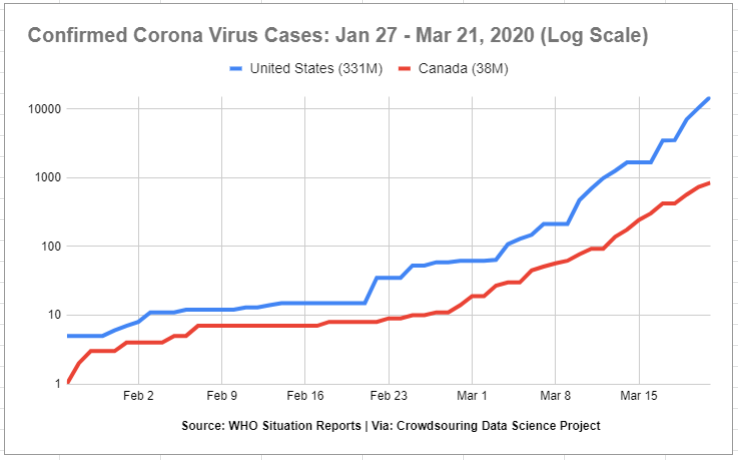 14/  #CoronaVirusUpdate CONFIRMED CASES in US and Canada as reported by WHO | Join in this  #crowdsourcing data science project.  http://bit.ly/2xMKaDy 