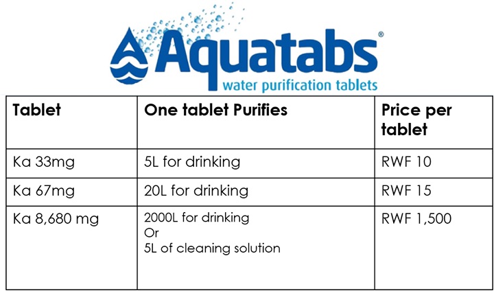 Aquatabs Tablets are in stock!
Order now to guarantee safe water throughout the quarantine. 

You can also make a cleaning solution strong enough to kill COVID-19 with the 8.68g tablets. Order now at warwanda.com/shop
Delivery within Kigali is available 
+250780303482