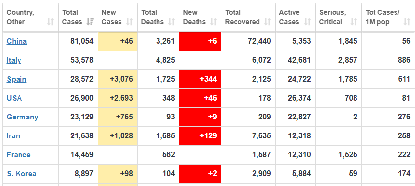 Updated!Number of cases: 21,638 (1028 new)Number of deaths: 1,685 (129 new)  http://worldometers.info/coronavirus/  #Iran  #irancoronavirus