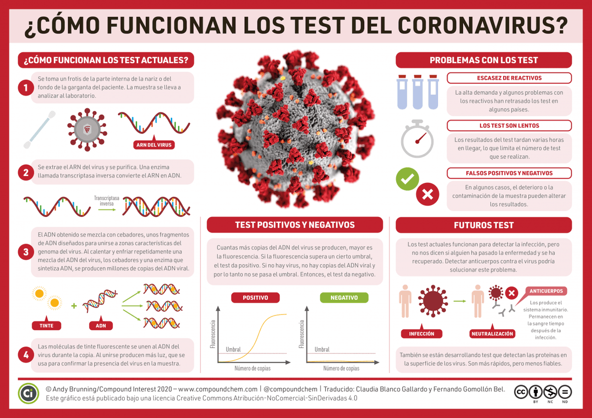 josemanuelsori7's tweet photo. Así son las pruebas para detectar el virus del Covid-19 #acercandolaciencia #sciencefordummies https://t.co/jz3V5vrqZh