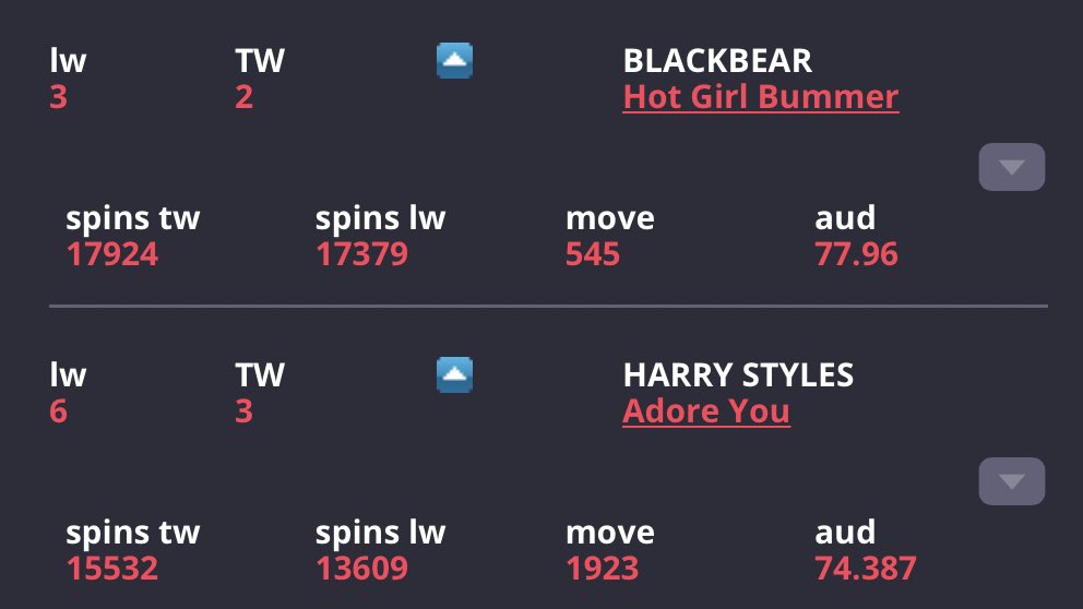 "Adore You" reached a new peak of #3 on pop radio, outpeaking every song harry ever released or was part of (himself and One Direction).