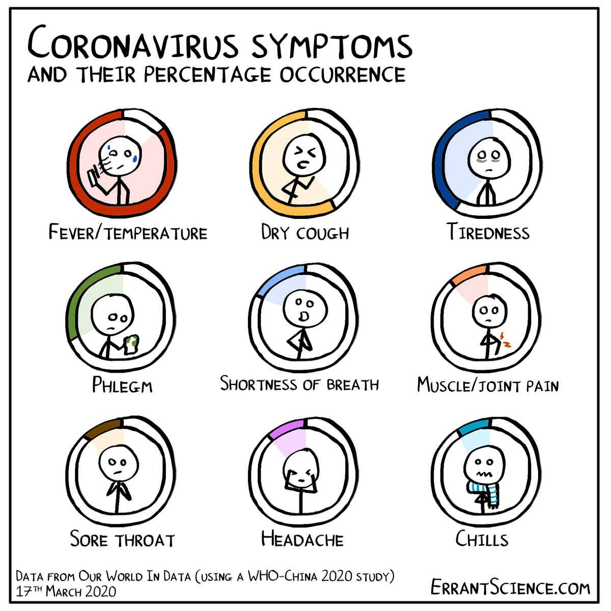 A  visual guide to the prevalence of #COVID_19 symptoms. Part of our educational #Coronavirus cartoon series