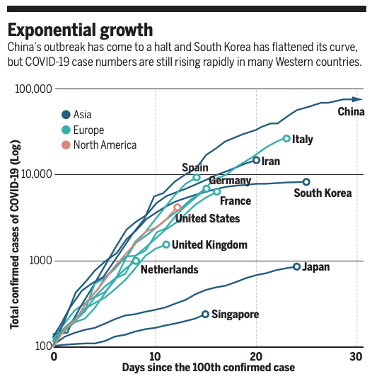 It is perplexing to see that the article ignores tactics of Japan, where R0 of COVID-19 is clearly lower. The purpose of this thread is to search for reasons why Japan has been successful. 1/ https://science.sciencemag.org/content/367/6484/1287