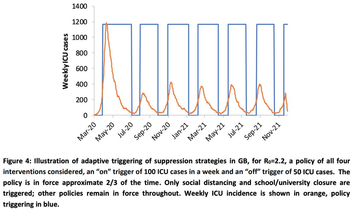 Many of you are now familiar with a simulation analysis of Fergusson et al, indicating that mitigation (R0<1) is not sufficient to prevent hospital overload, while suppression (R0<1) would take years to gain herd immunity until we get vaccines. 3/ https://www.imperial.ac.uk/media/imperial-college/medicine/sph/ide/gida-fellowships/Imperial-College-COVID19-NPI-modelling-16-03-2020.pdf