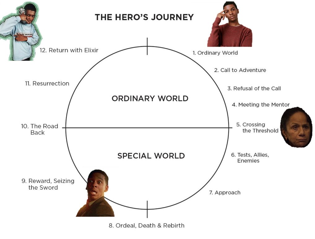 While On My Block technically has four main characters, only one of them perfectly fits the narrative arc of the hero’s journey: Jamal.The (simplified) Hero’s Journey has specific criteria, that only Jamal’s storyline fully meets. As illustrated by this scientific diagram!