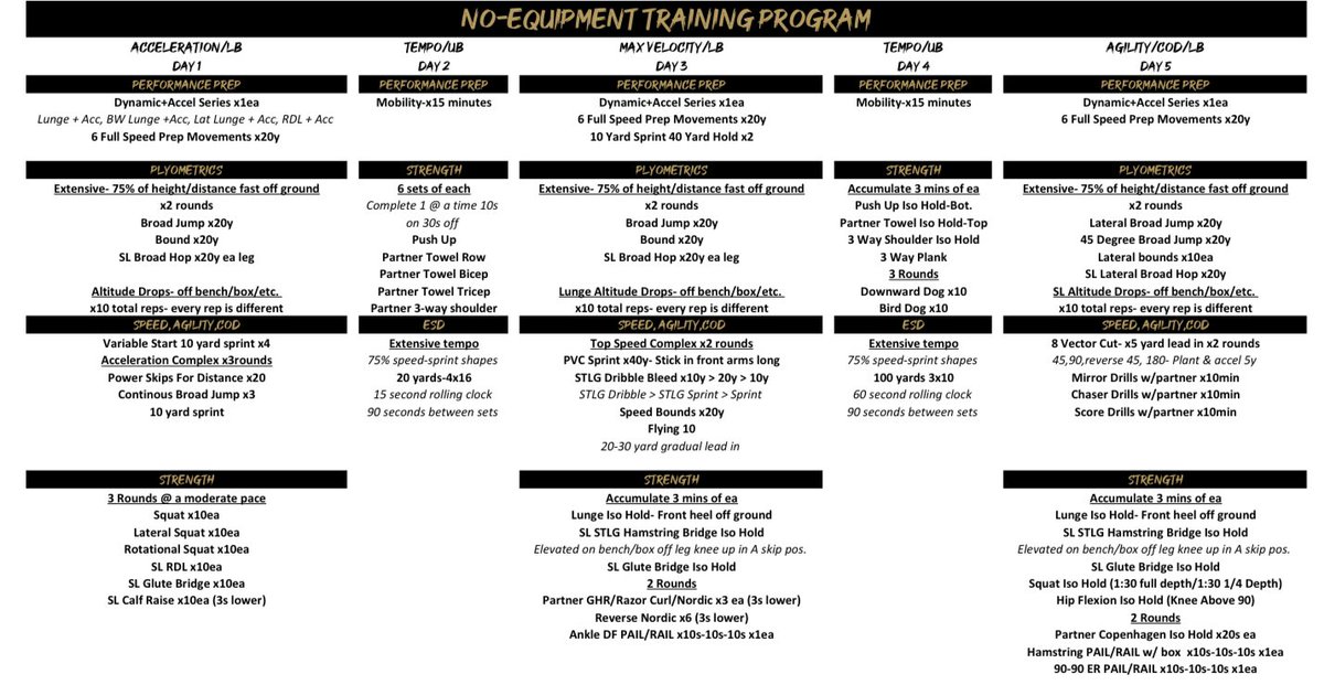 Here is an at home training program requiring no equipment for any athletes in need! Almost all of these movements can be found on our Elon Sports Performance YouTube page