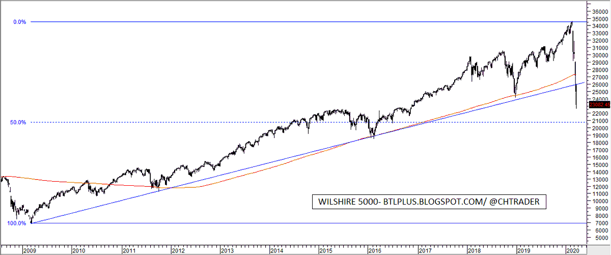 chtrader's tweet photo. #DowJones + #W5000- update
👇
https://t.co/JSoNrMRGEW
#EEUU $DJI #WILSHIRE5000 #indices #research $DIA https://t.co/XOapCGT4EQ