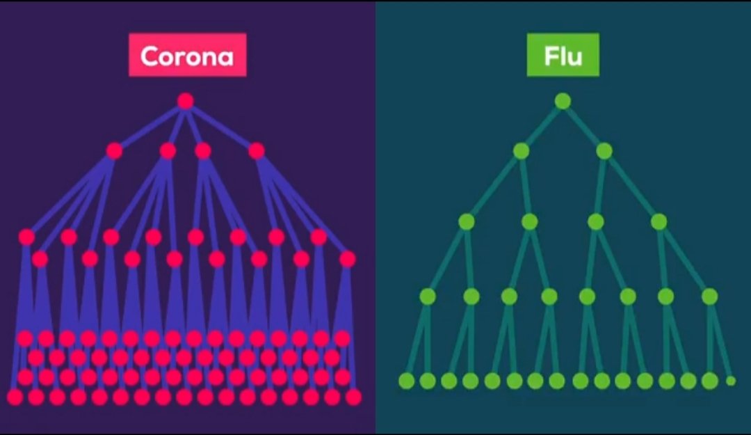 GenMeredith's tweet image. Simple way to describe difference between #COVIDー19 and flu: 1. Flu is not as easy to spread, and 2. Many people can easily fight the flu because of vaccines. Physical distance and #Social_Distancing from COVID is the best protection we have right now.