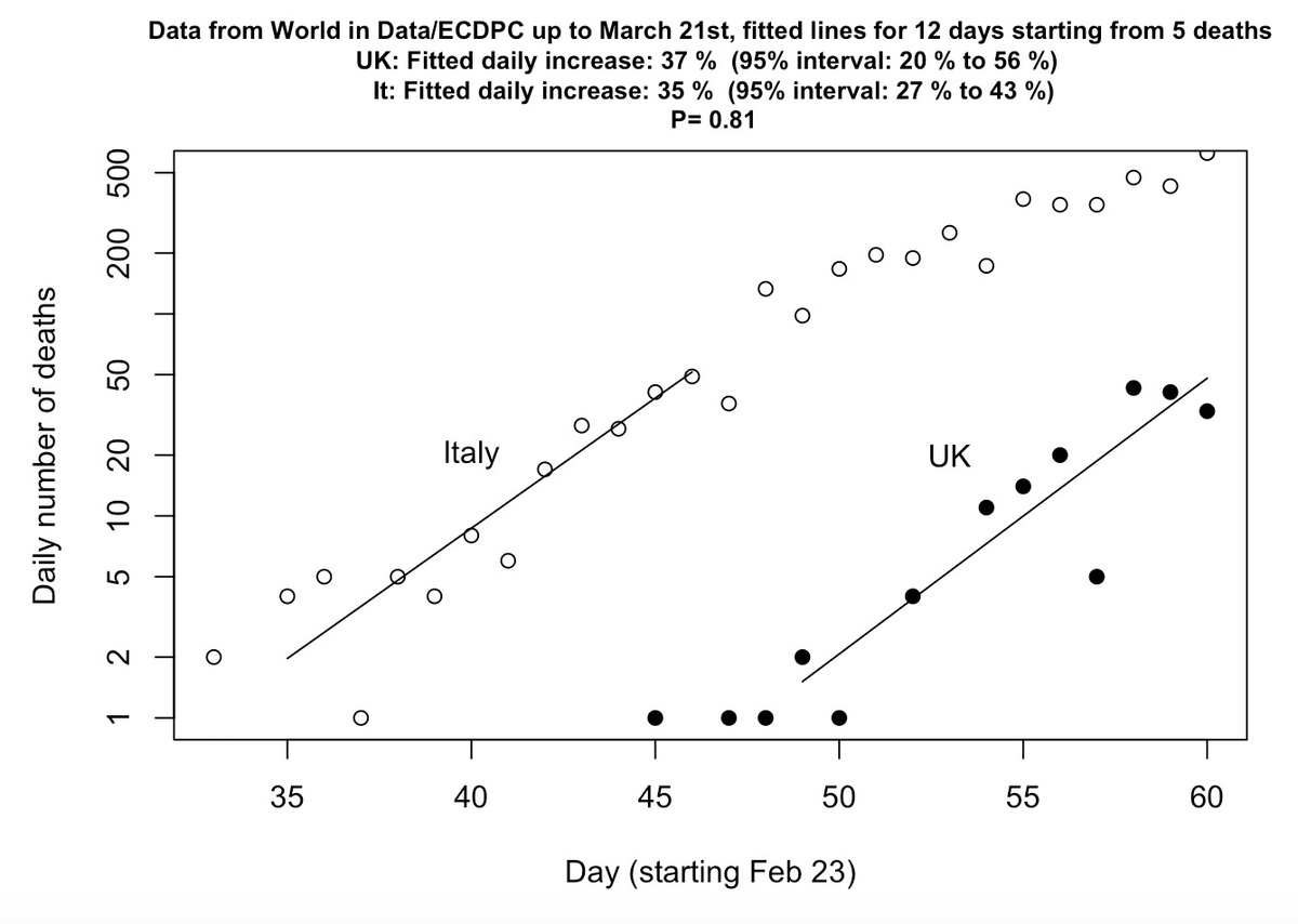 d_spiegel's tweet photo. Claim that UK death rate rising faster than Italy’s did at same stage https://t.co/qcKIQa9Sdz  But they seem to be very similar based on formal regression analysis https://t.co/lDr9xdKmv8