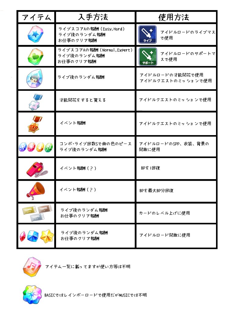 あんスタまとめ あんスタ Musicのアイテム一覧の新しいバージョン作りました 入手方法と使用方法をまとめました 衣装制作の糸等はまた後ほどまとめます Basicはまた明日載せます