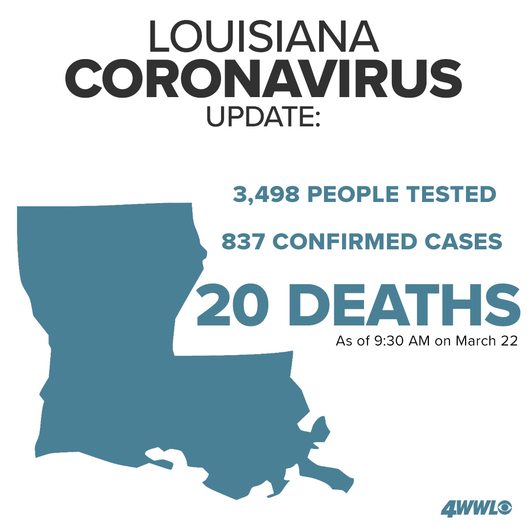 WWLTV's tweet photo. #BREAKING: Louisiana now has 837 cases of COVID-19. No new deaths have been reported since Saturday night https://t.co/bZgNYdzi9t