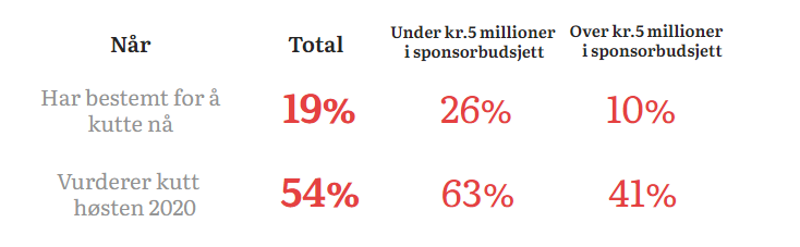 Foreløpige resultater fra Sponsor Insights kartlegging blant norske sponsorer, i forbindelse med koronakrisen, viser at 19% allerede har besluttet å gjennomføre kutt i sine sponsoraktiviteter. 54% vil vurdere det i løpet av høsten. #sponsing