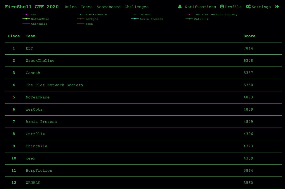 Six hours remains!!! #fireshellctf2020
