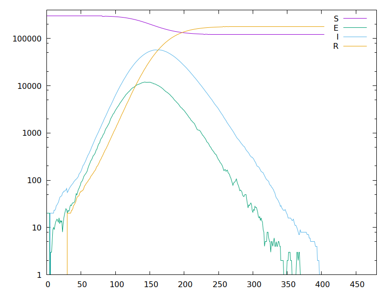 Second, a simulation on a random unbiased graph (as in tweets 19&21) with average degree 10: here the parameters have been set to match the same reproduction number, and we have a higher time growth rate, but the attack rate is lower, only 60%. •36/42