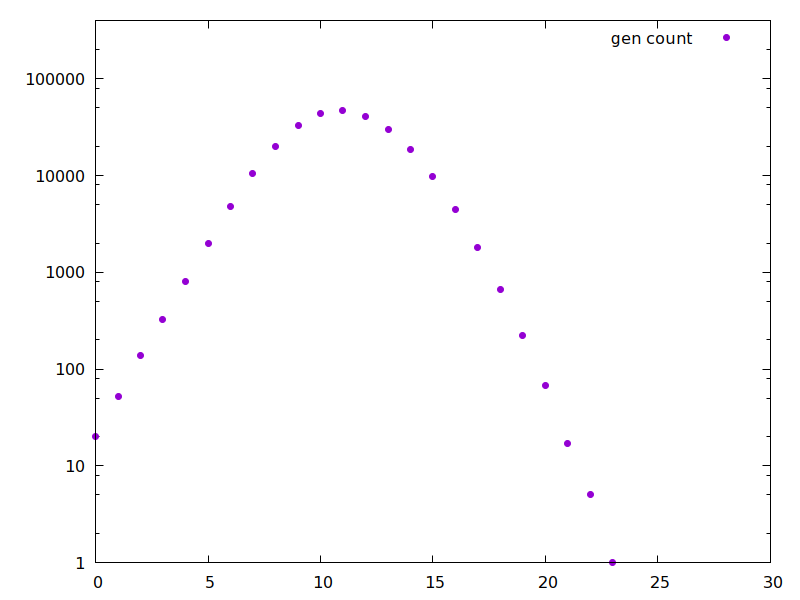 First, a simulation with purely random mixing (as in tweet 18): here the measured reproduction number is 2.44 and we get 89% attack rate, almost exactly what SIR predicts for this attack rate: this is the basic situation, absent any social network effects. •35/42