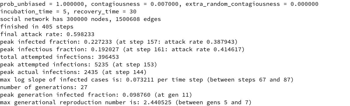 Second, a simulation on a random unbiased graph (as in tweets 19&21) with average degree 10: here the parameters have been set to match the same reproduction number, and we have a higher time growth rate, but the attack rate is lower, only 60%. •36/42