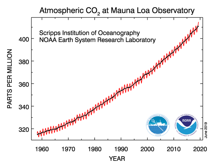 HutchBai's tweet photo. I am sure many you have seen this graph before but it is a key resource to represent the increase in atmospheric CO2 over time! #lesson11 https://t.co/WA7gPK14Zq