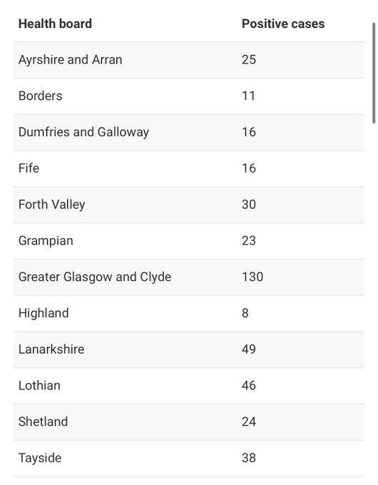 Clyde1News's tweet photo. The breakdown of the number of confirmed cases of #coronavirus by health board in Scotland, which includes 130 in Greater Glasgow and Clyde https://t.co/XwPvSp85zv