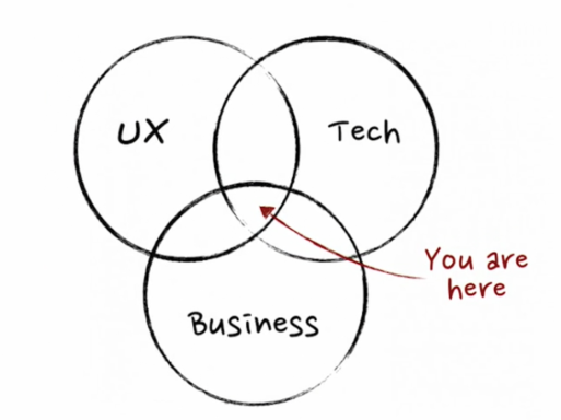 IterightHQ's tweet image. As a Product Manager, it's impossible to make everyone happy with your vision. This is no surprise as your role falls in the middle of teams focused on different things. Using data to drive your vision will give you the credibility and momentum to push forward