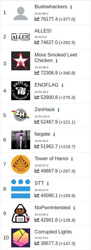 Ieri si è svolto online il CTF Attacco/Difesa organizzato dal team tedesco saarsec (saarsec.rocks) della Saarland University di Saarbrücken. 

facebook.com/11831605250656…

#saarCTF #CCIT20 #CyberChallengeIT #cybersecurity