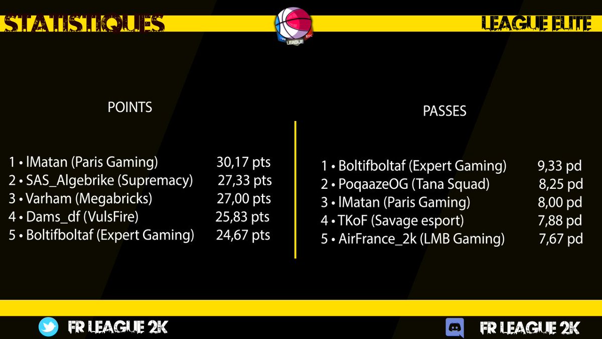 📊STATISTIQUES OFFENSIVES

#PS4 #NBA2K20 #esports <a href="/2KFrance/">2K France</a> <a href="/LNBofficiel/">Ligue Nationale de Basket</a> #JEEPÉLITE #ProB