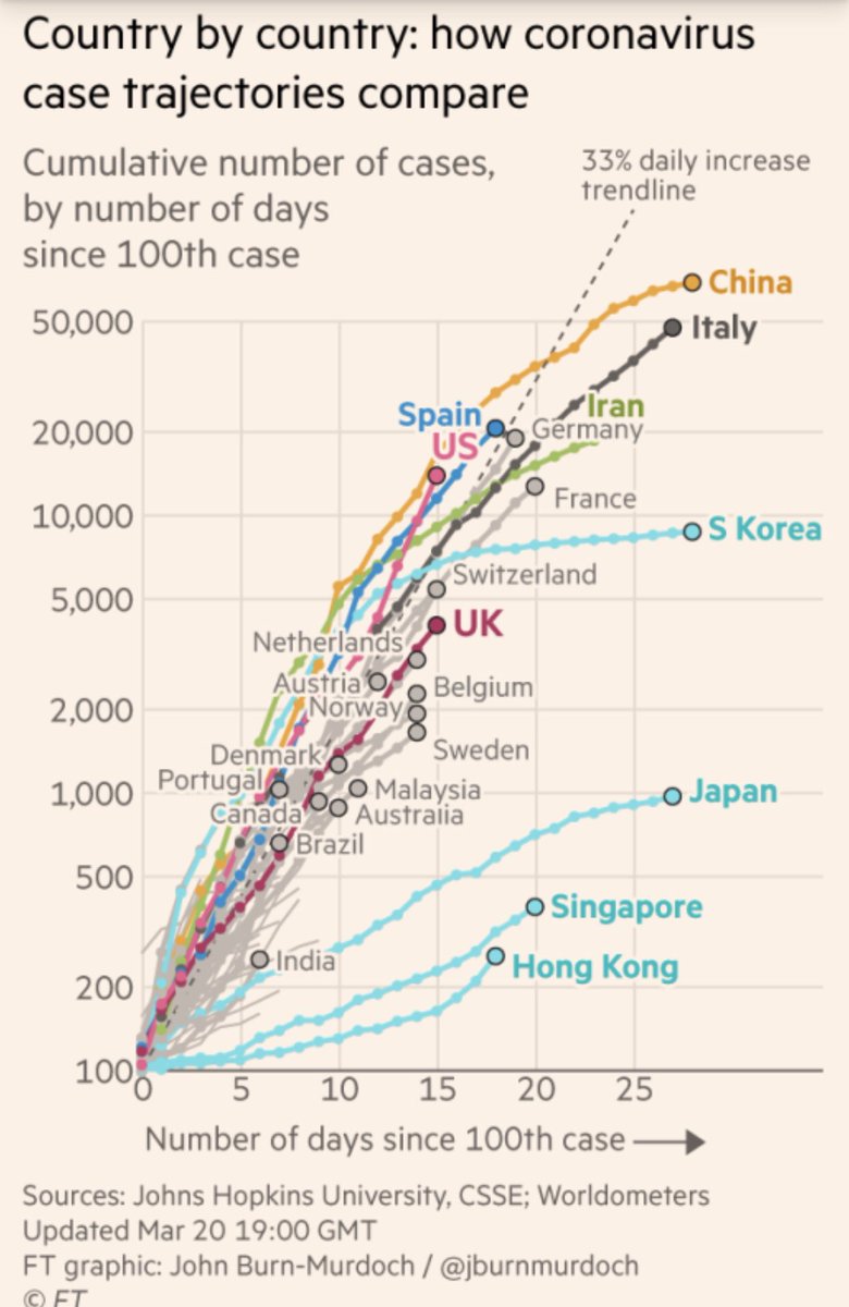 Chatting with sister in Singapore - everyone has an app on their phone that tracks potential contact with #COVID19. These people are then tested and isolated as necessary. Compare the effect of this strategy to the current U.S. approach! #DataSavesLives #TheyreTrackingYouAnyway