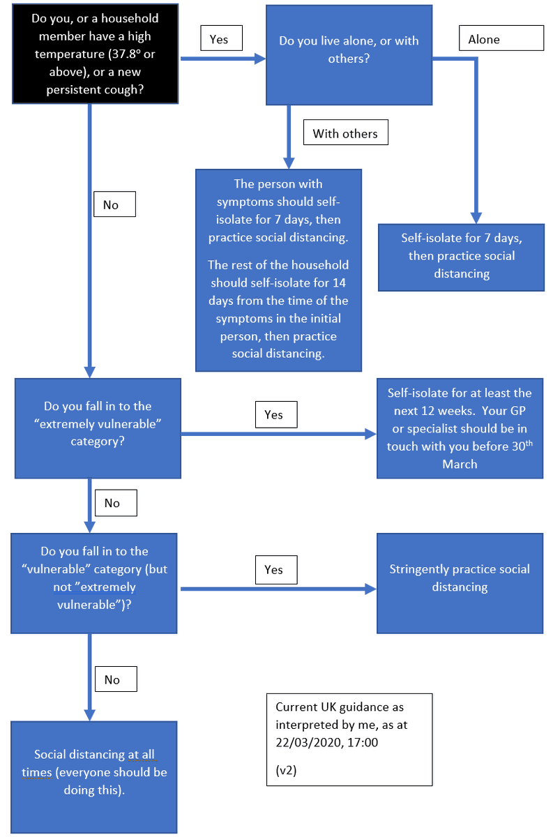 Some confusion so I created this flow chart as at today (v2).
 Definitions:
People with symptoms/living with those with symptoms: tiny.cc/covidsymptoms
Social distancing, and the vulnerable category: tiny.cc/social-distanc…
Extremely vulnerable category: tiny.cc/extremevulnera…