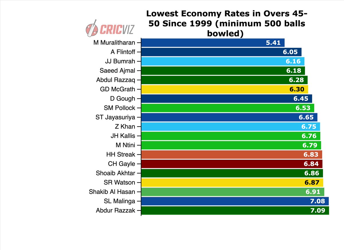 At the other end of the innings the focus shifts from wicket-taking to run-saving. In the death overs the most important measure is economy rate. This list, ordered by ER since 1999, is dominated by players from the 2000s, when run rates were lower. Bumrah is the exception.