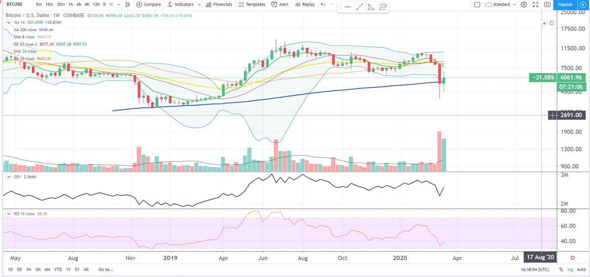  $BTC  #Bitcoin   weekly chart - With seven hours to go, we can see the MA 200 recapture, bullish harami, inside bar and hidden bull divergence re RSI