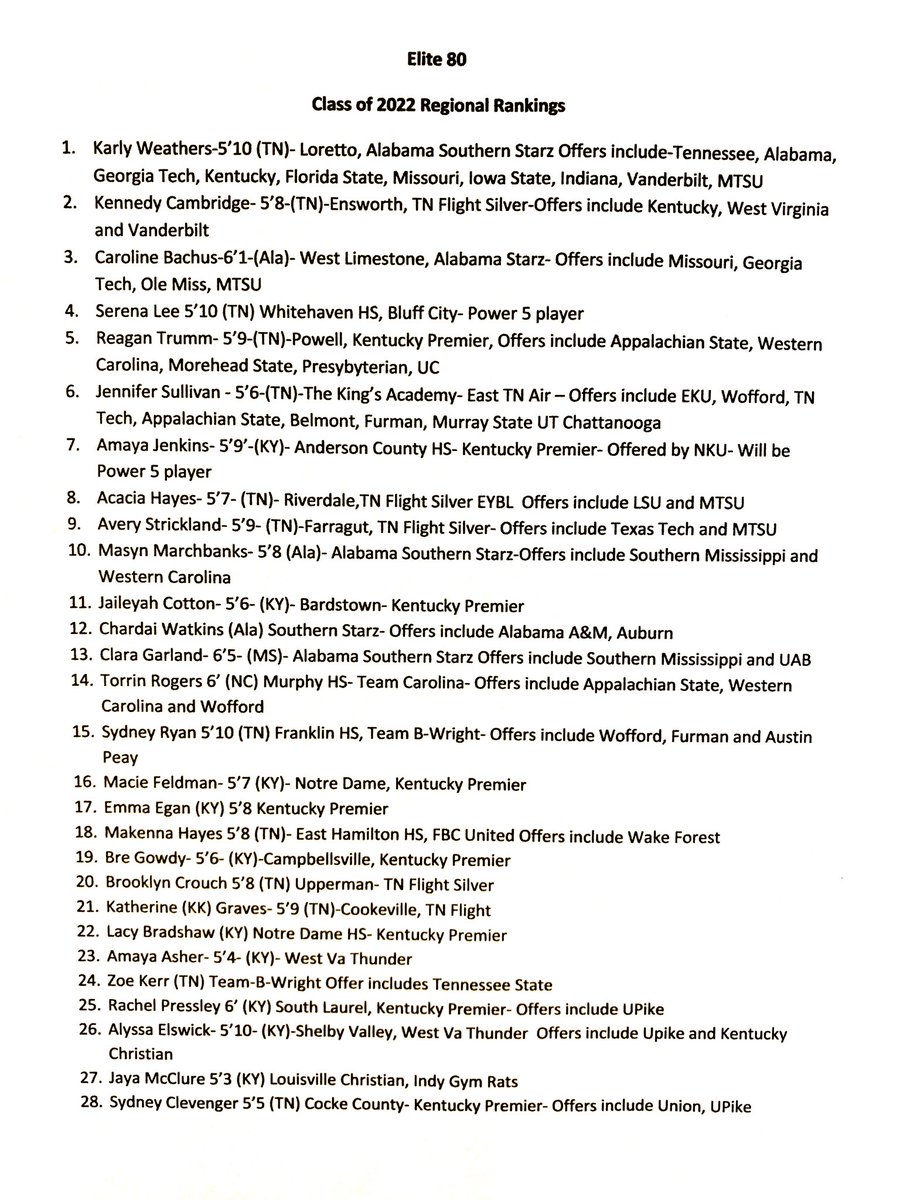 Elite80WBB's tweet photo. 🚨@Elite80WBB Class of 2022 Regional Ranking Dropped🚨 Taking overall top spot is Loretto’s @kjweathers25 💯 This list is full of College Prospects across ALL levels🔥🔥🔥 Spring Evaluations ✅ https://t.co/0nnXpz1qvr